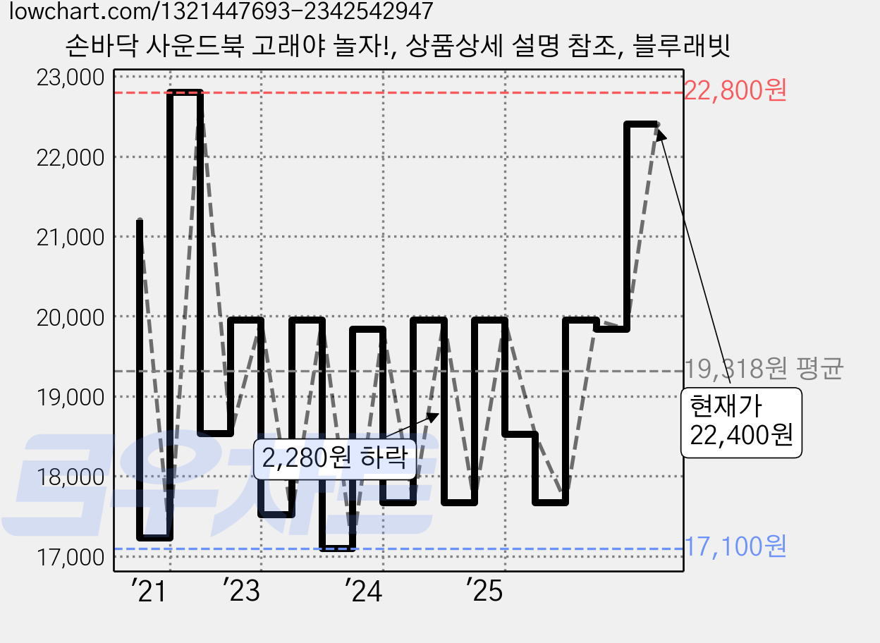 손바닥 사운드북 고래야 놀자!, 상품상세 설명 참조, 블루래빗 가격 변동 차트, 현재가 22,400원, 관측 최저가 16,530원