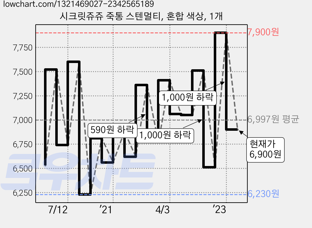 시크릿쥬쥬 죽통 스텐멀티, 혼합 색상, 1개 가격 변동 차트, 현재가 6,900원, 관측 최저가 6,160원