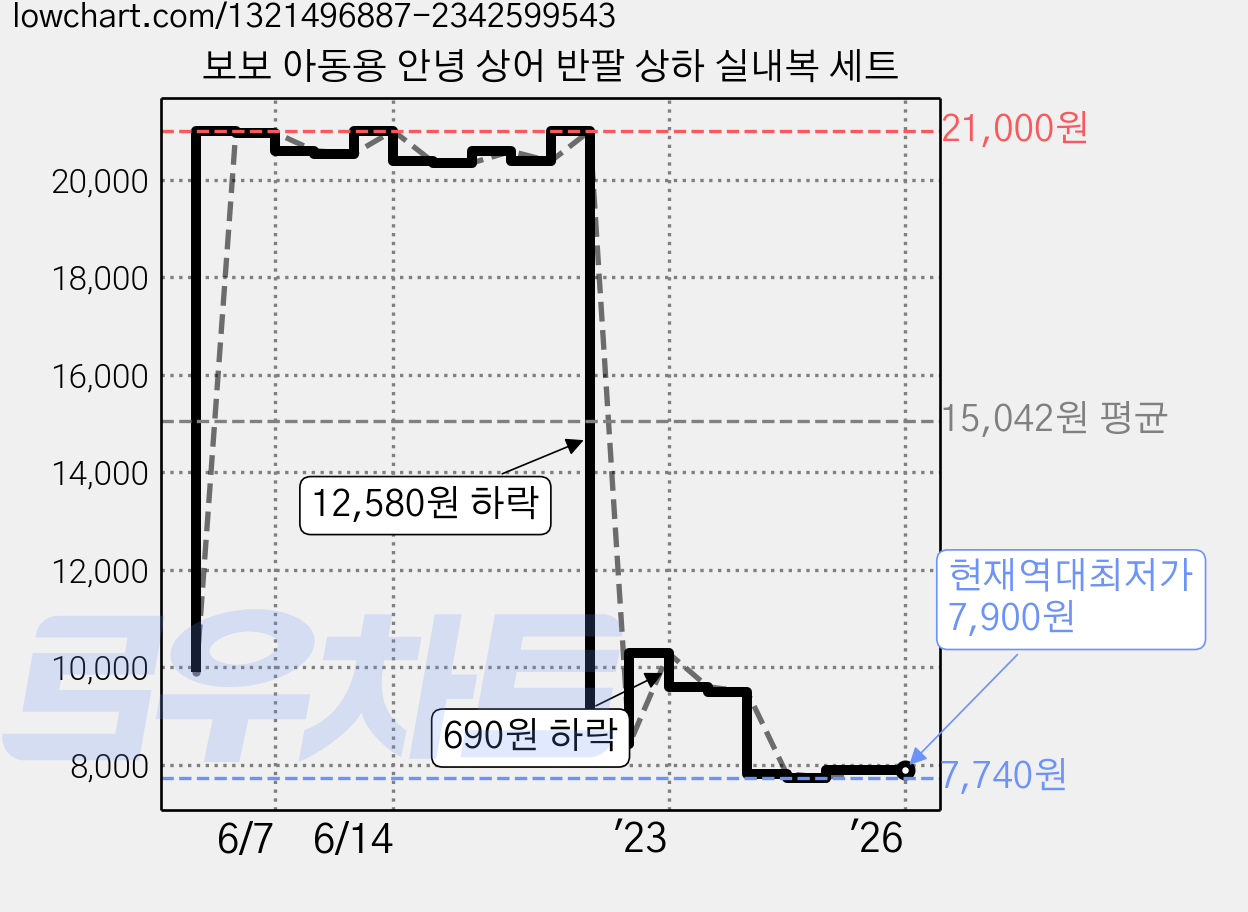 보보 아동용 안녕 상어 반팔 상하 실내복 세트 가격 변동 차트, 현재가 7,900원, 역대최저가