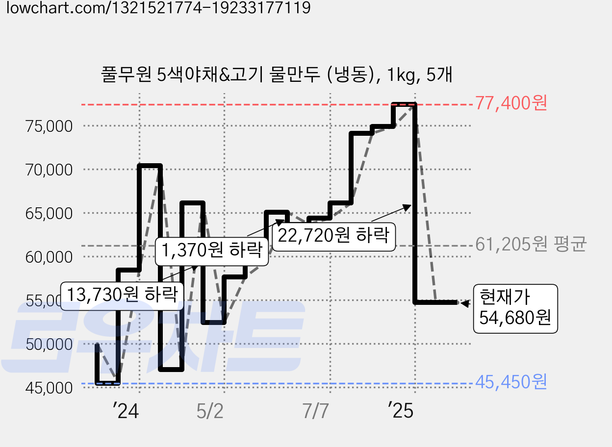 풀무원 5색야채&고기 물만두 (냉동), 1kg, 5개 가격 변동 차트, 현재가 54,680원, 관측 최저가 45,450원