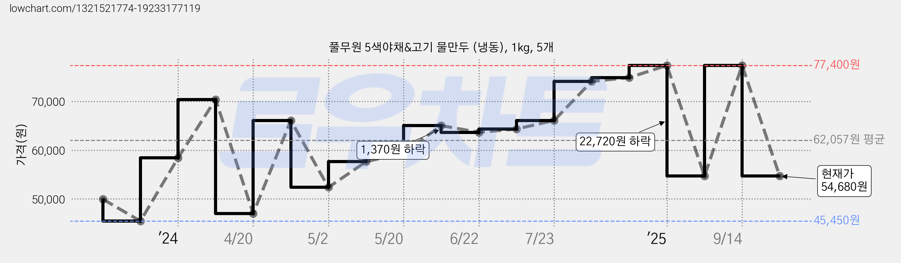 풀무원 5색야채&고기 물만두 (냉동), 1kg, 5개 가격 변동 차트, 현재가 54,680원, 관측 최저가 45,450원
