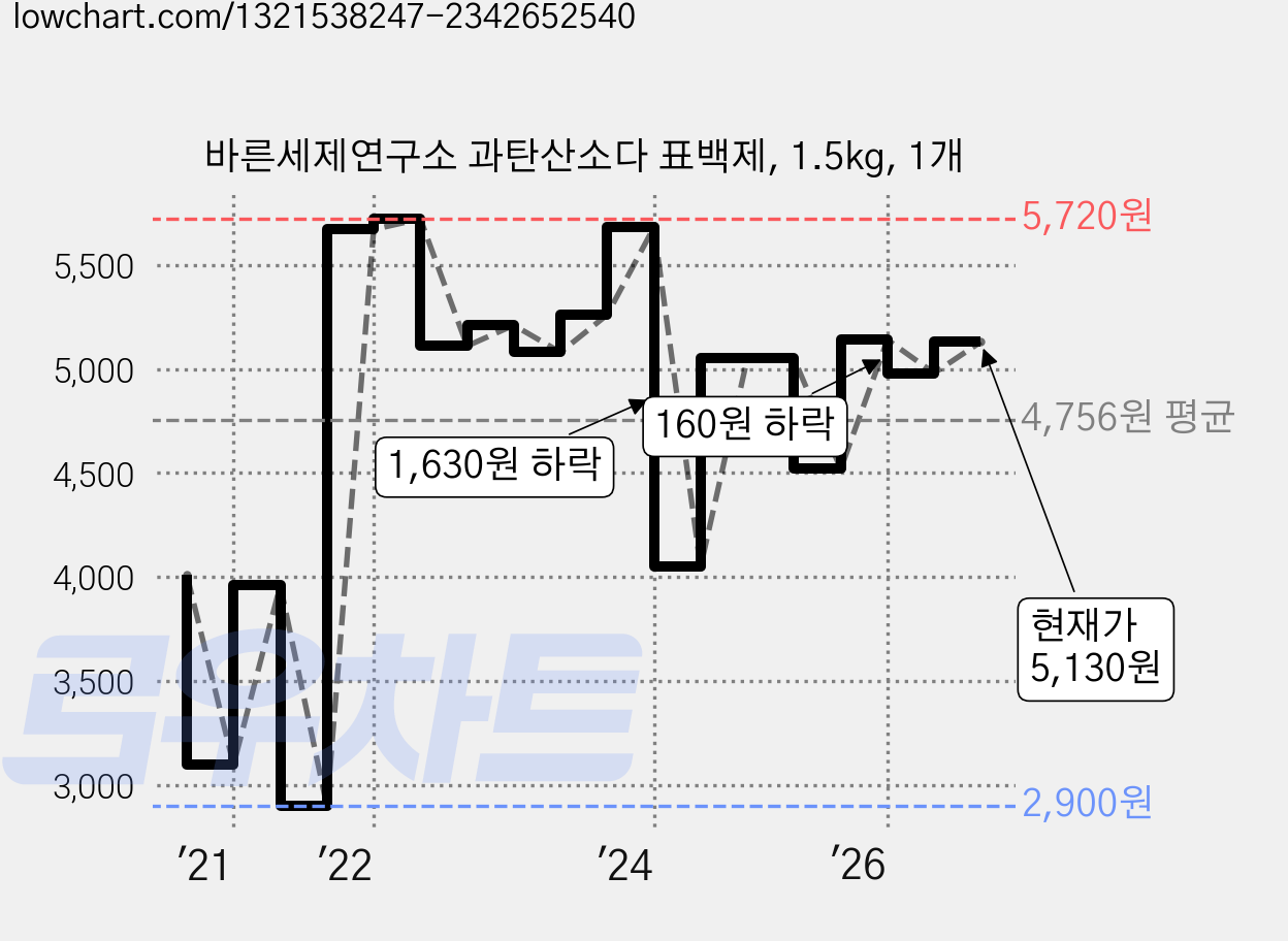 바른세제연구소 과탄산소다 표백제, 1.5kg, 1개 가격 변동 차트, 현재가 5,030원, 관측 최저가 2,590원