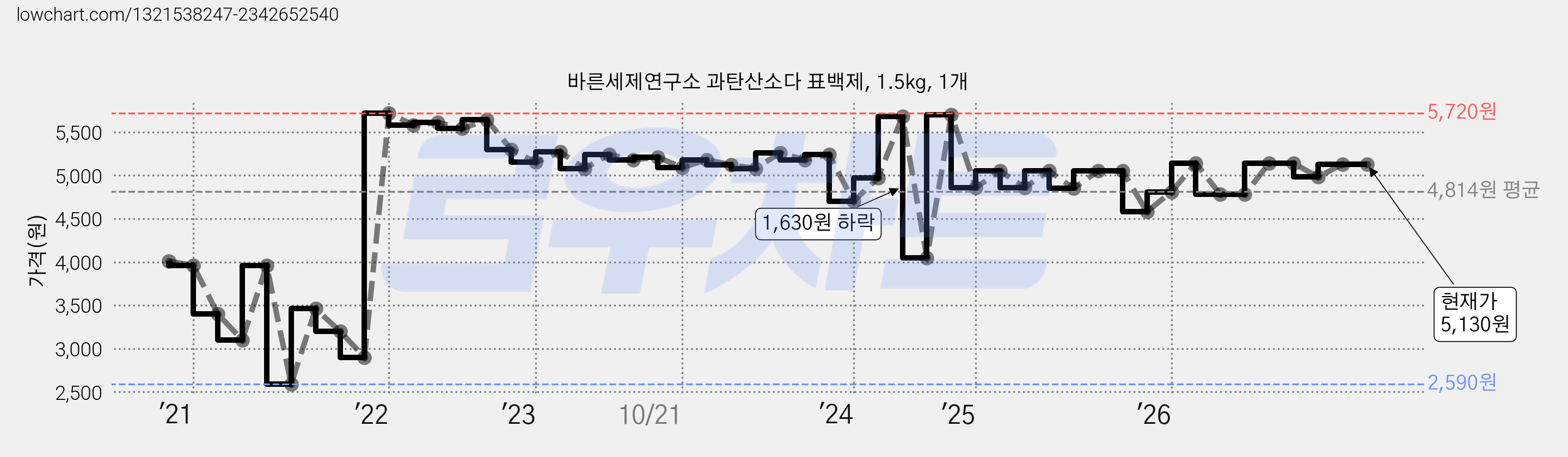 바른세제연구소 과탄산소다 표백제, 1.5kg, 1개 가격 변동 차트, 현재가 5,030원, 관측 최저가 2,590원