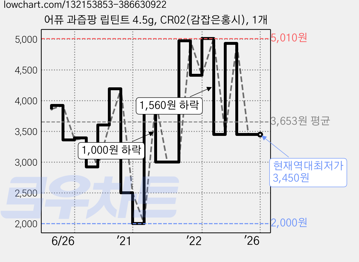 어퓨 과즙팡 립틴트 4.5g, CR02(감잡은홍시), 1개 가격 변동 차트, 현재가 3,450원, 역대최저가