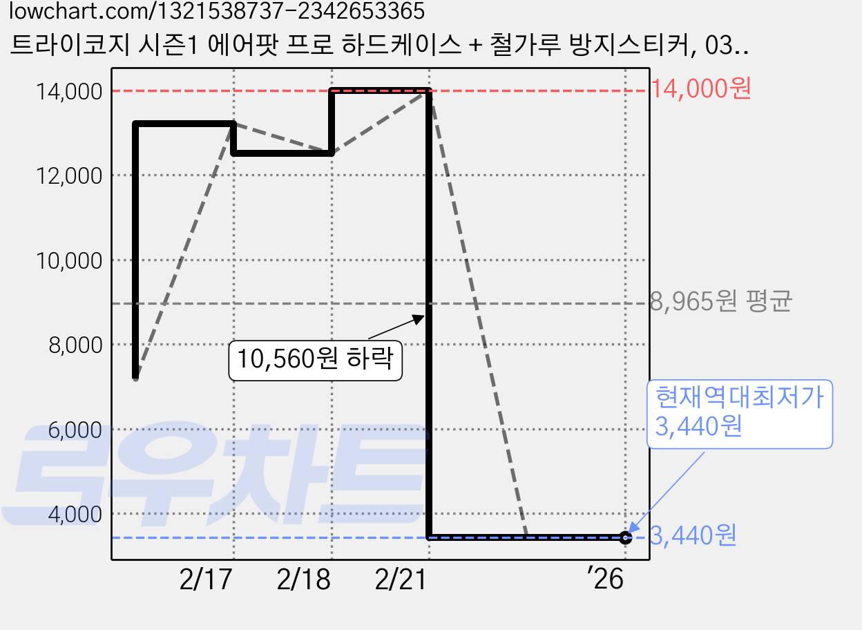 트라이코지 시즌1 에어팟 프로 하드케이스 + 철가루 방지스티커, 03 라인애니멀 사자 옆면, 1개 가격 변동 차트, 현재가 3,440원, 역대최저가