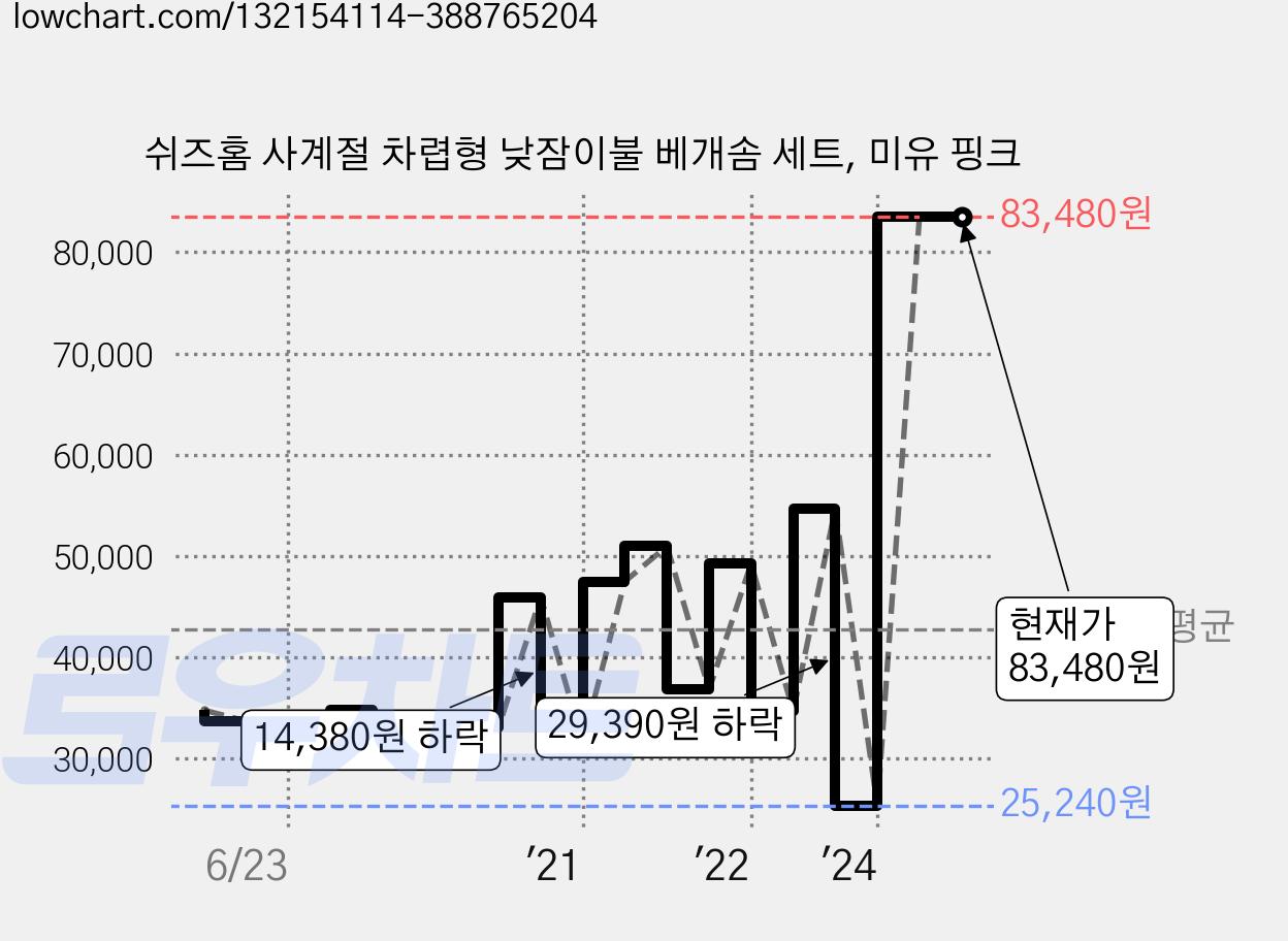 쉬즈홈 사계절 차렵형 낮잠이불 베개솜 세트, 미유 핑크 가격 변동 차트, 현재가 83,480원, 역대최저가