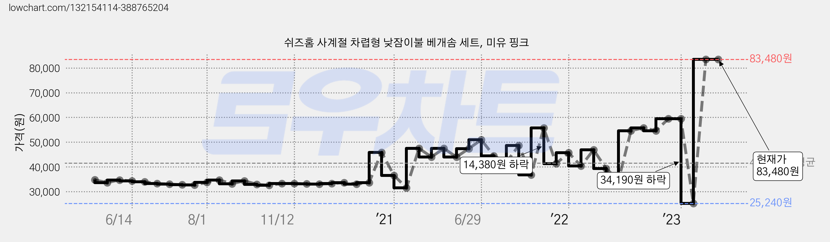 쉬즈홈 사계절 차렵형 낮잠이불 베개솜 세트, 미유 핑크 가격 변동 차트, 현재가 83,480원, 역대최저가