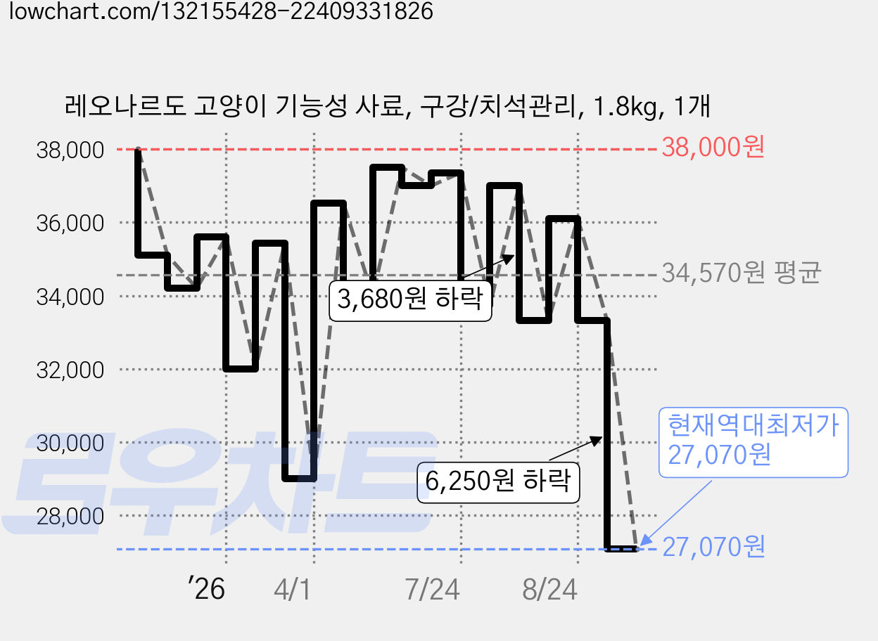 레오나르도 고양이 기능성 사료, 구강/치석관리, 1.8kg, 1개 가격 변동 차트, 현재가 27,070원, 역대최저가