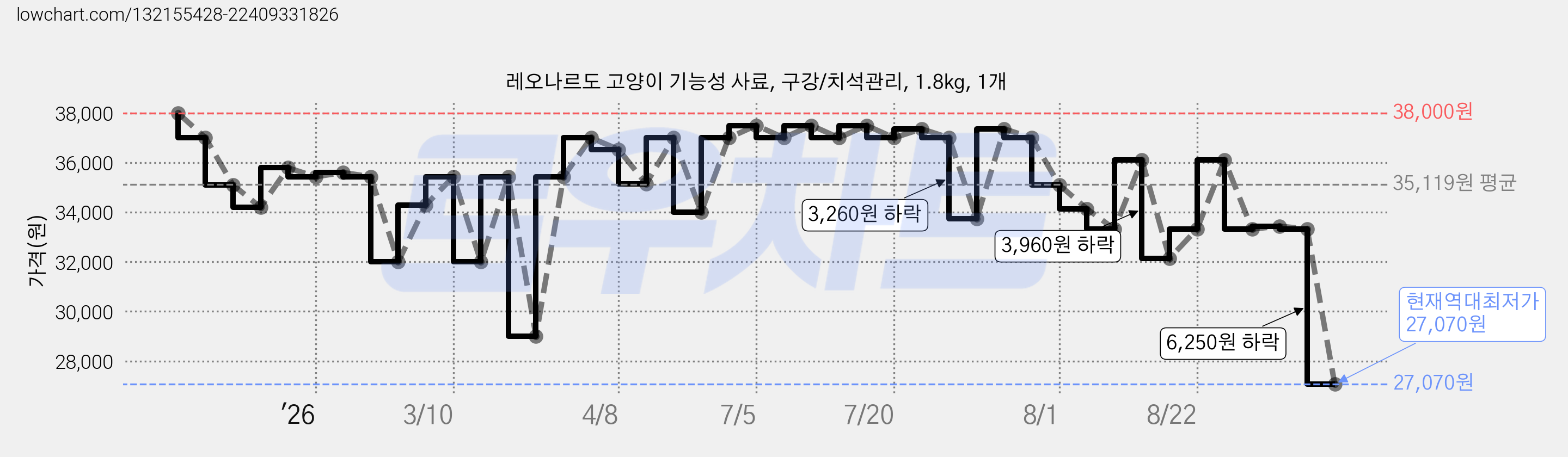 레오나르도 고양이 기능성 사료, 구강/치석관리, 1.8kg, 1개 가격 변동 차트, 현재가 27,070원, 역대최저가