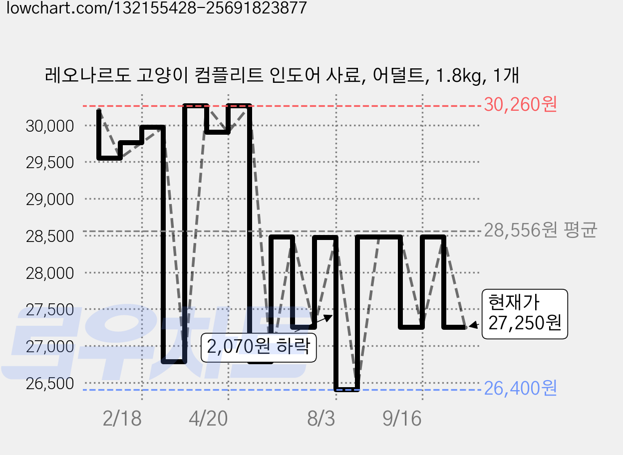 레오나르도 고양이 컴플리트 인도어 사료, 어덜트, 1.8kg, 1개 가격 변동 차트, 현재가 27,250원, 관측 최저가 26,400원