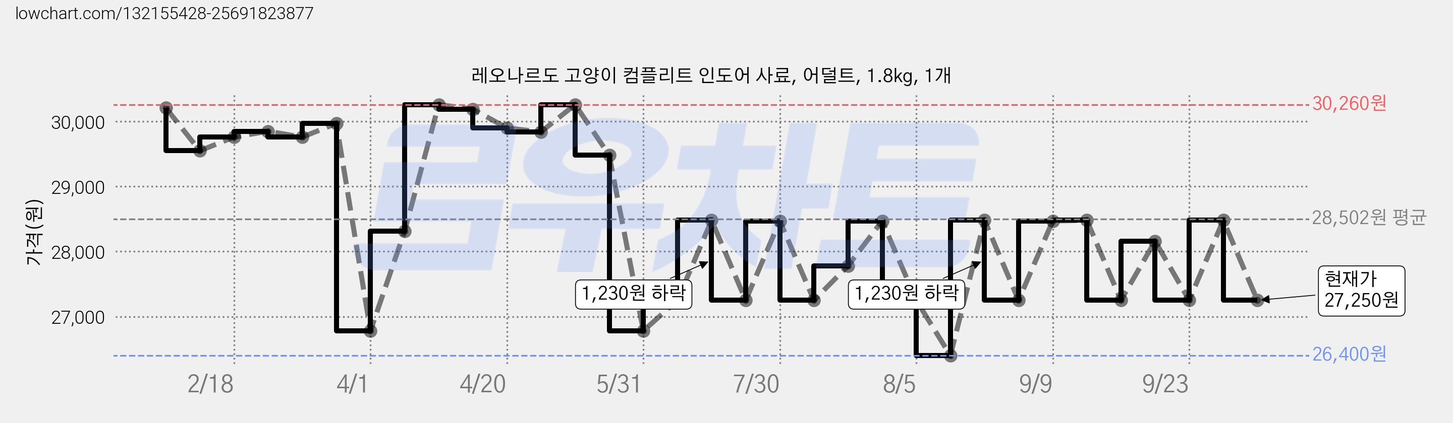 레오나르도 고양이 컴플리트 인도어 사료, 어덜트, 1.8kg, 1개 가격 변동 차트, 현재가 27,250원, 관측 최저가 26,400원