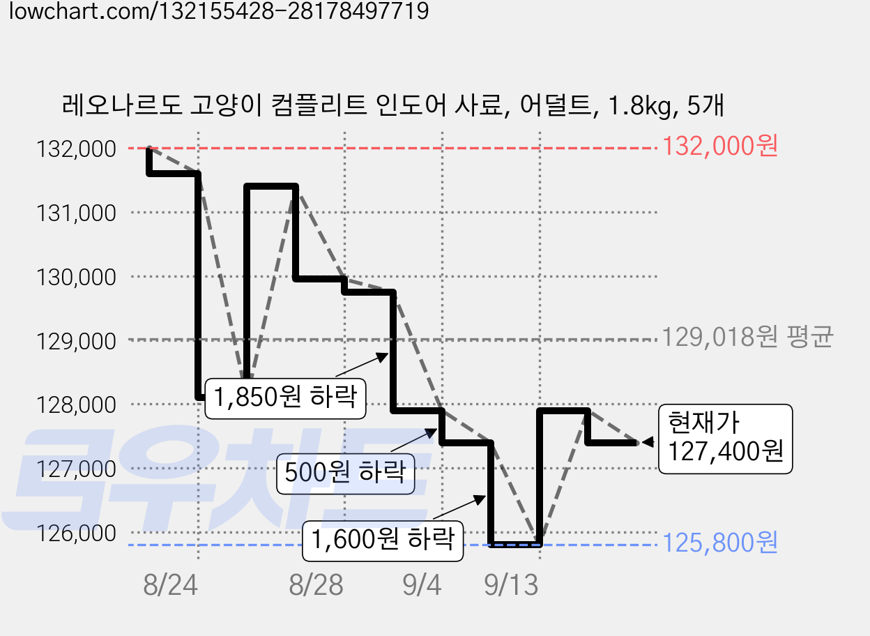 레오나르도 고양이 컴플리트 인도어 사료, 어덜트, 1.8kg, 5개 가격 변동 차트, 현재가 127,400원, 관측 최저가 125,800원