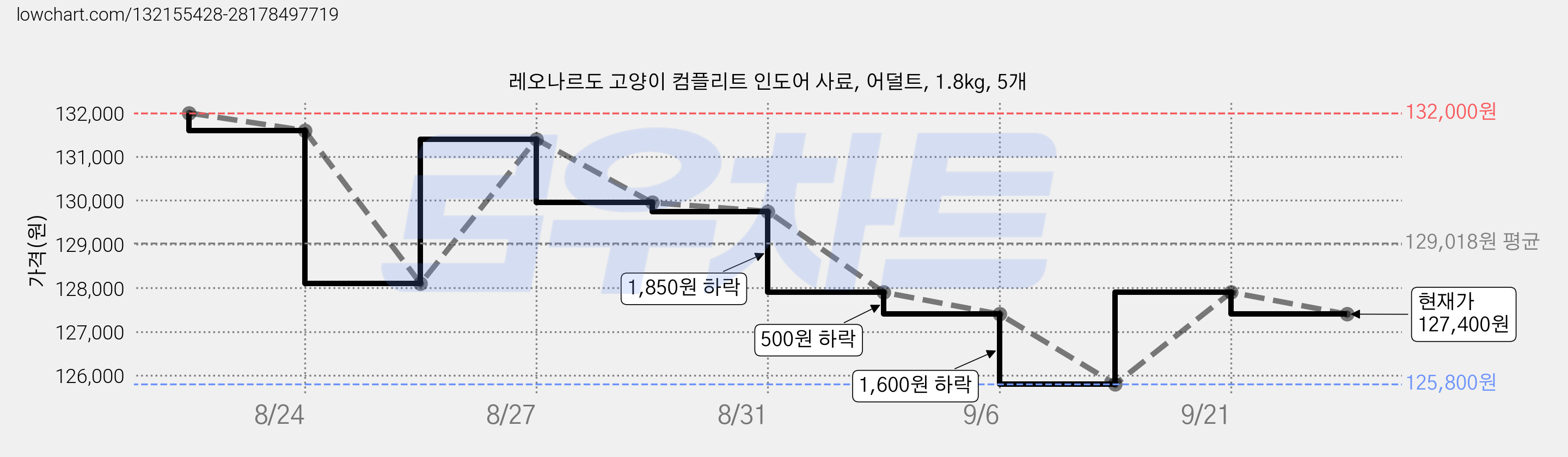 레오나르도 고양이 컴플리트 인도어 사료, 어덜트, 1.8kg, 5개 가격 변동 차트, 현재가 127,400원, 관측 최저가 125,800원