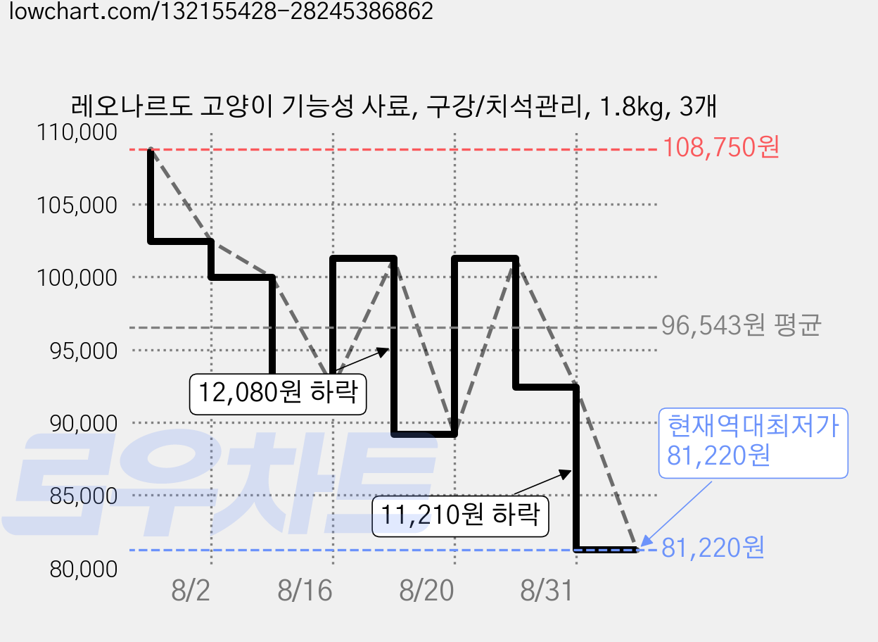 레오나르도 고양이 기능성 사료, 구강/치석관리, 1.8kg, 3개 가격 변동 차트, 현재가 81,220원, 역대최저가