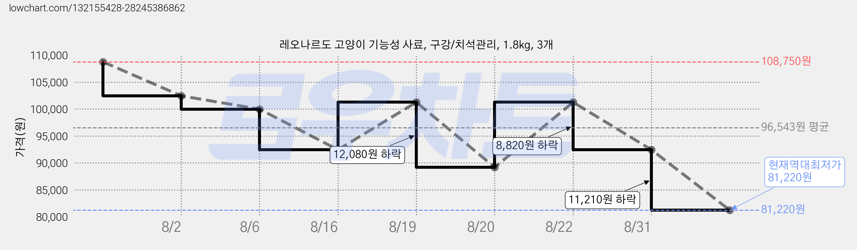 레오나르도 고양이 기능성 사료, 구강/치석관리, 1.8kg, 3개 가격 변동 차트, 현재가 81,220원, 역대최저가