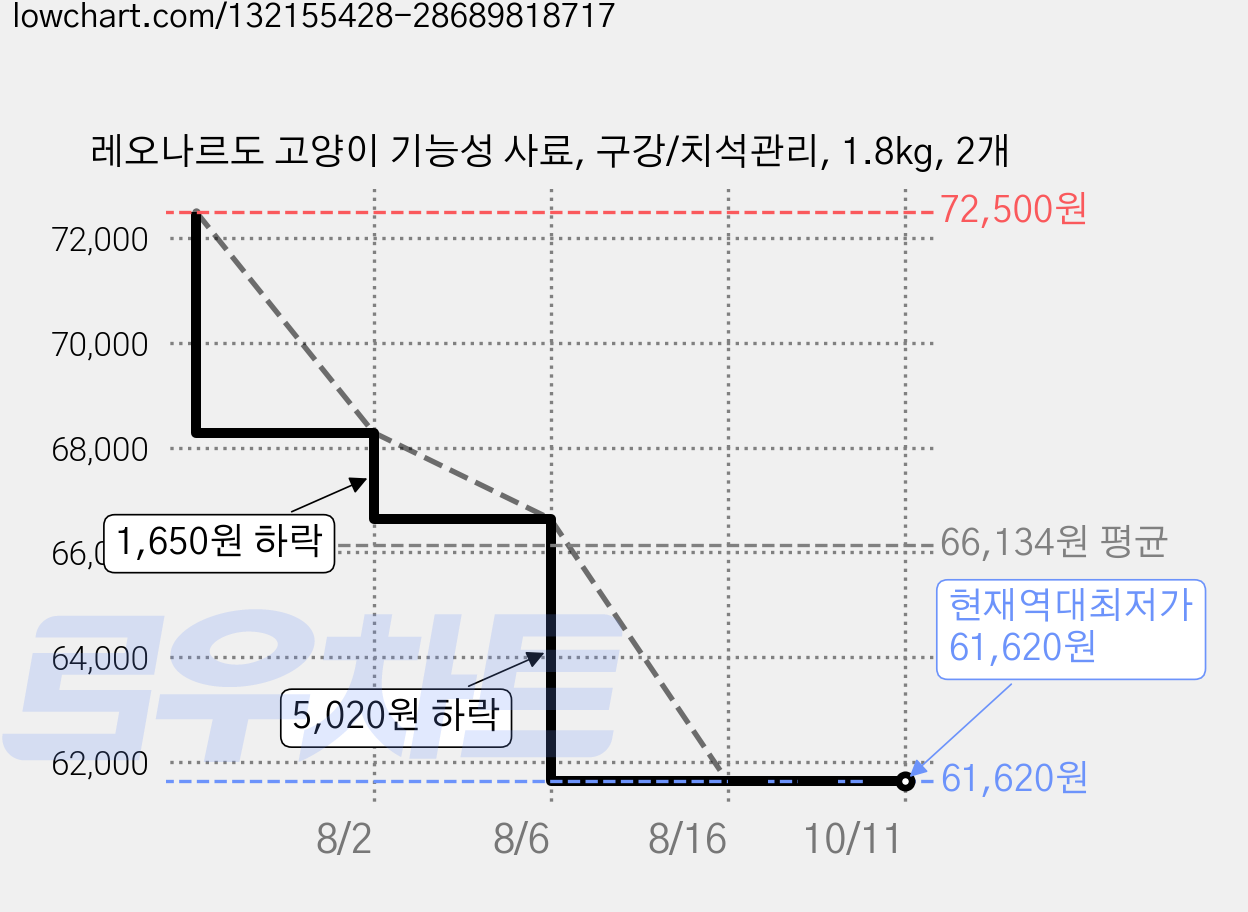 레오나르도 고양이 기능성 사료, 구강/치석관리, 1.8kg, 2개 가격 변동 차트, 현재가 61,620원, 역대최저가