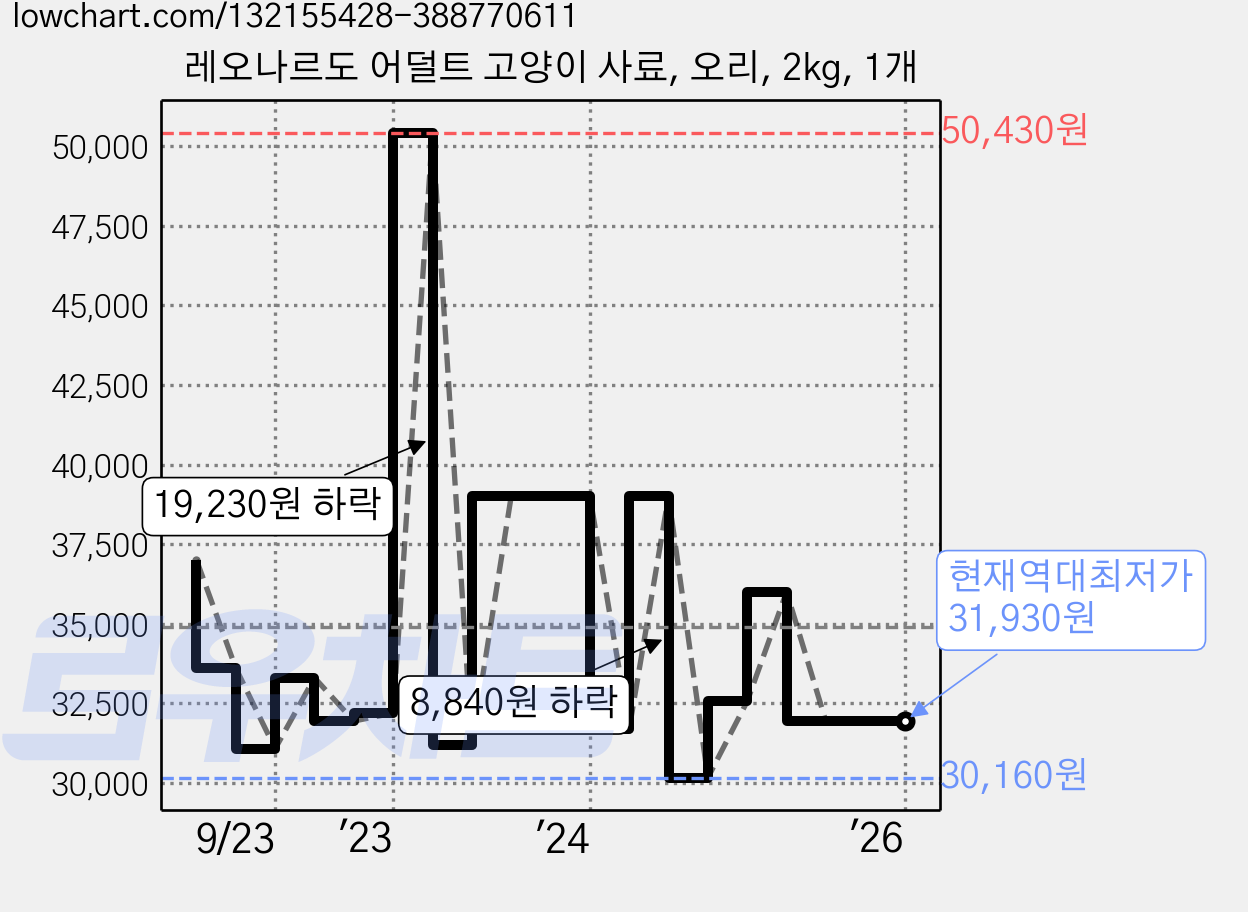 레오나르도 어덜트 고양이 사료, 오리, 2kg, 1개 가격 변동 차트, 현재가 31,930원, 역대최저가