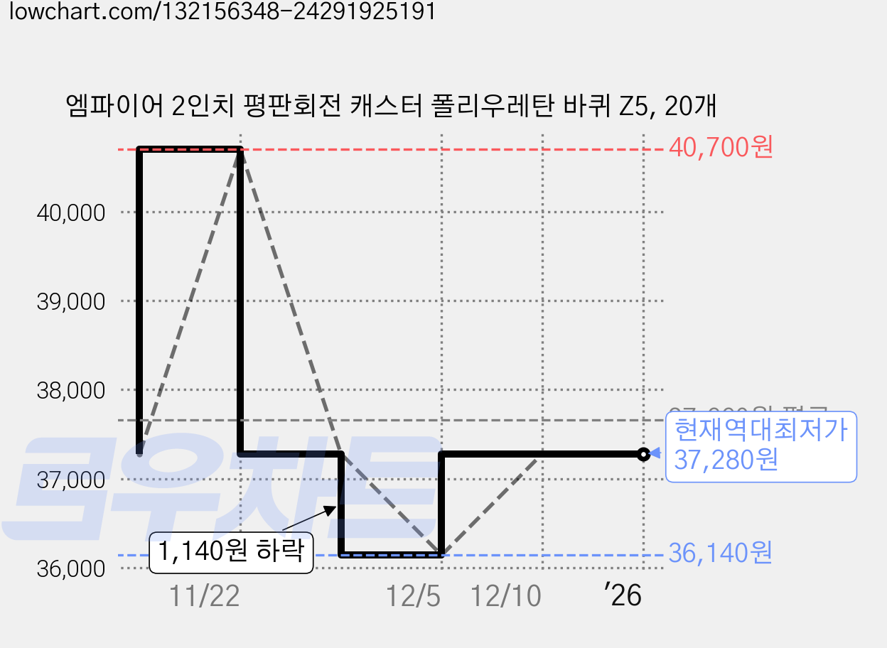 엠파이어 2인치 평판회전 캐스터 폴리우레탄 바퀴 Z5, 20개 가격 변동 차트, 현재가 37,280원, 역대최저가