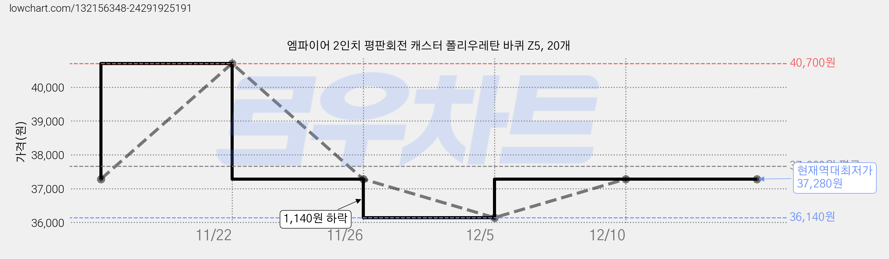 엠파이어 2인치 평판회전 캐스터 폴리우레탄 바퀴 Z5, 20개 가격 변동 차트, 현재가 37,280원, 역대최저가
