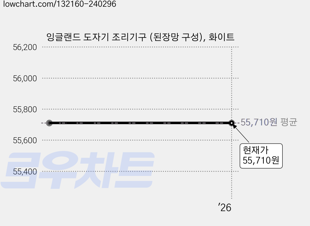 잉글랜드 도자기 조리기구 (된장망 구성), 화이트 가격 변동 차트, 현재가 55,710원