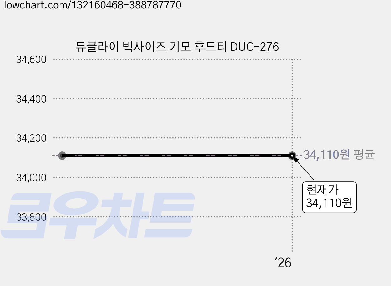 듀클라이 빅사이즈 기모 후드티 DUC-276 가격 변동 차트, 현재가 34,110원