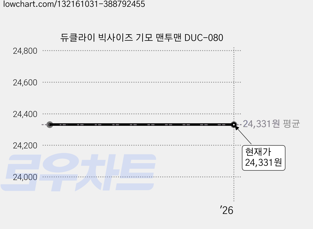 듀클라이 빅사이즈 기모 맨투맨 DUC-080 가격 변동 차트, 현재가 24,331원