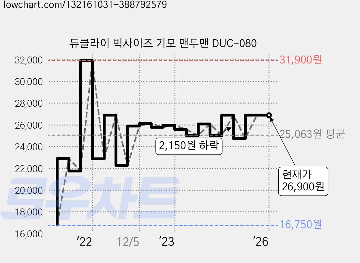 듀클라이 빅사이즈 기모 맨투맨 DUC-080 가격 변동 차트, 현재가 26,900원, 역대최저가