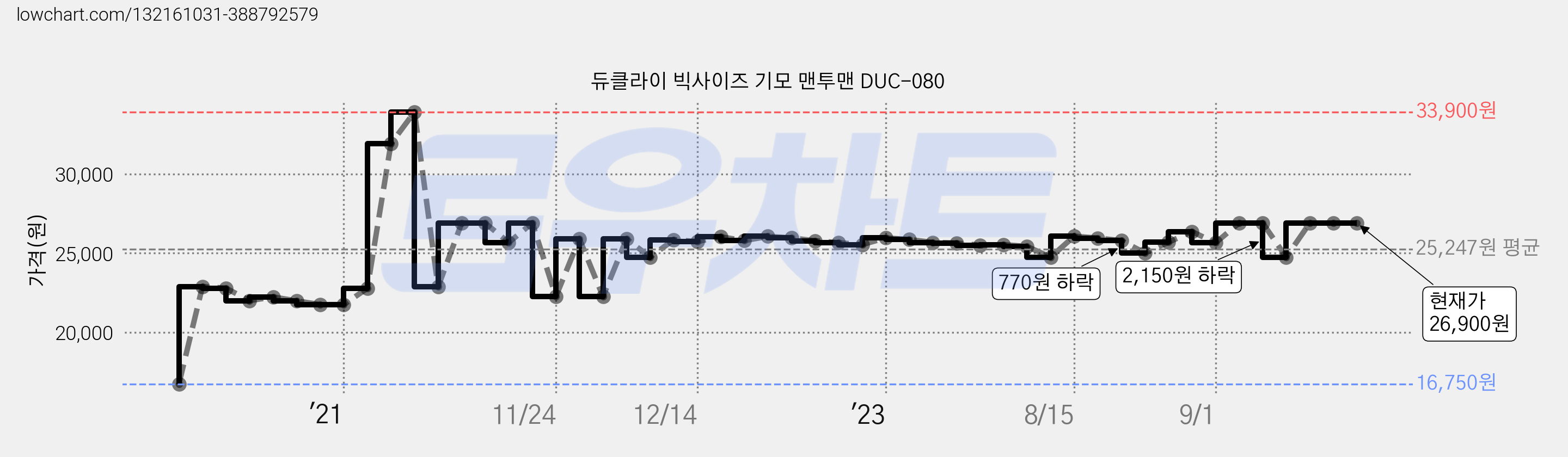 듀클라이 빅사이즈 기모 맨투맨 DUC-080 가격 변동 차트, 현재가 26,900원, 역대최저가