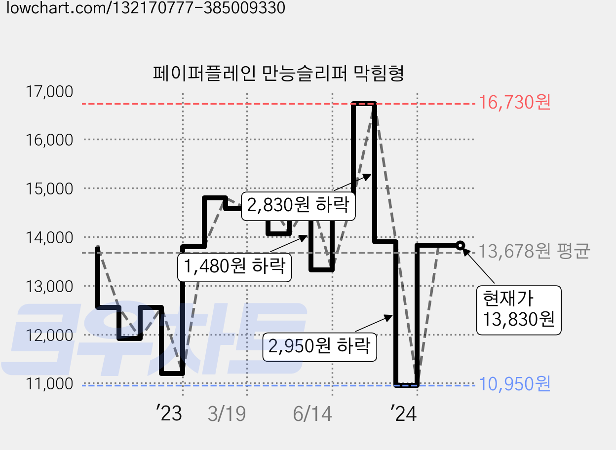 페이퍼플레인 만능슬리퍼 막힘형 가격 변동 차트, 현재가 13,830원, 역대최저가