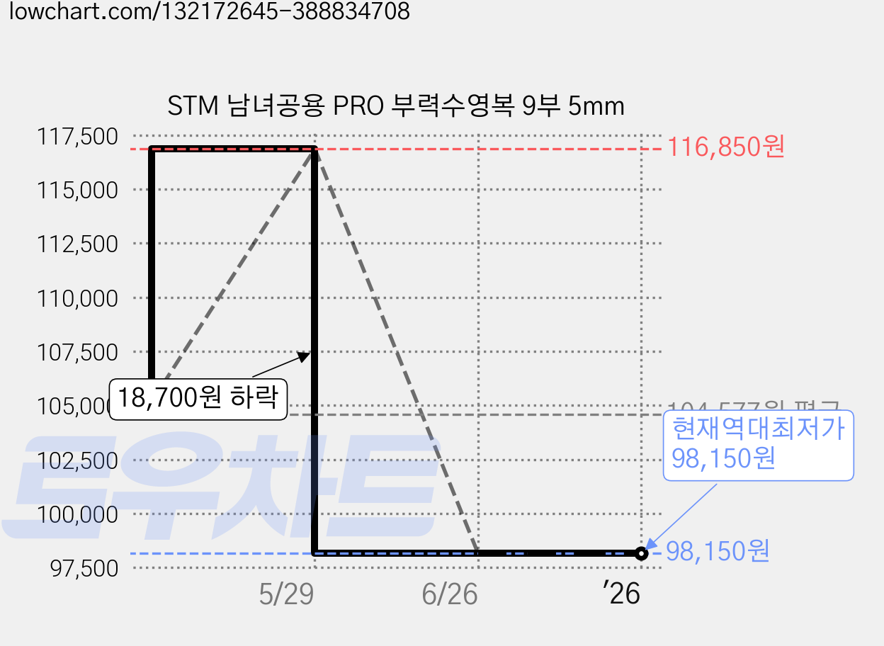 STM 남녀공용 PRO 부력수영복 9부 5mm 가격 변동 차트, 현재가 98,150원, 역대최저가