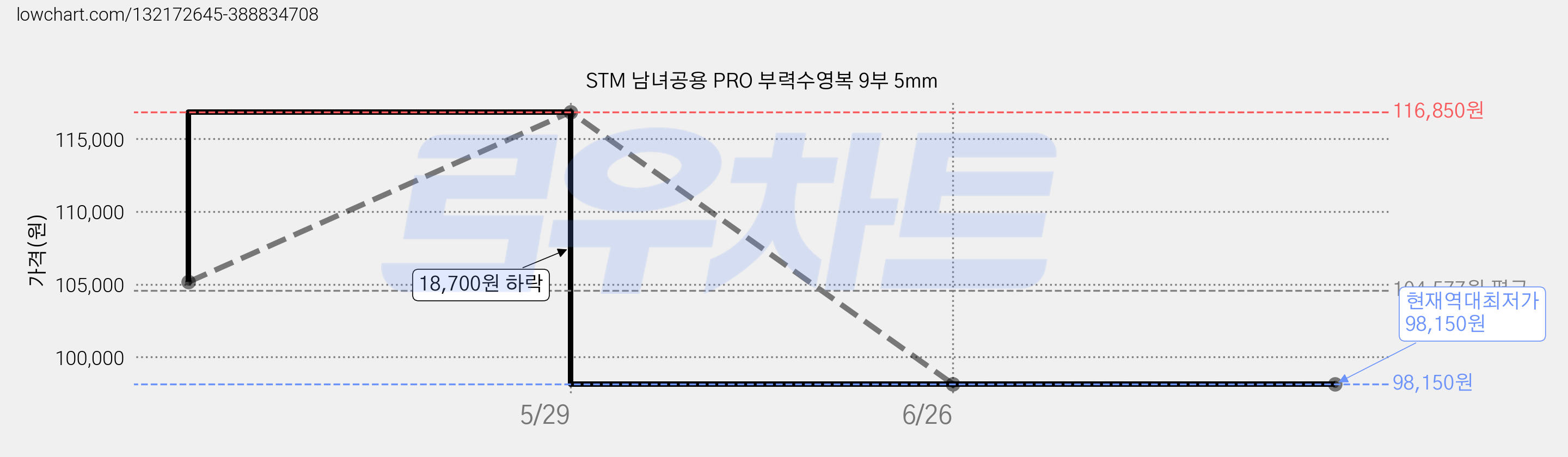 STM 남녀공용 PRO 부력수영복 9부 5mm 가격 변동 차트, 현재가 98,150원, 역대최저가