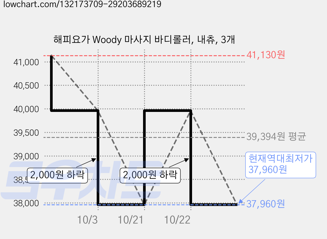 해피요가 Woody 마사지 바디롤러, 내츄, 3개 가격 변동 차트, 현재가 37,960원, 역대최저가