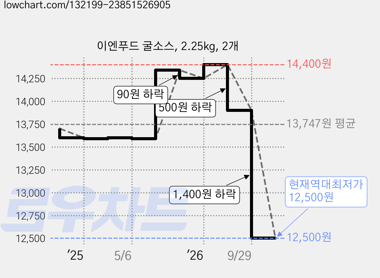 이엔푸드 굴소스, 2.25kg, 2개 가격 변동 차트, 현재가 12,500원, 역대최저가