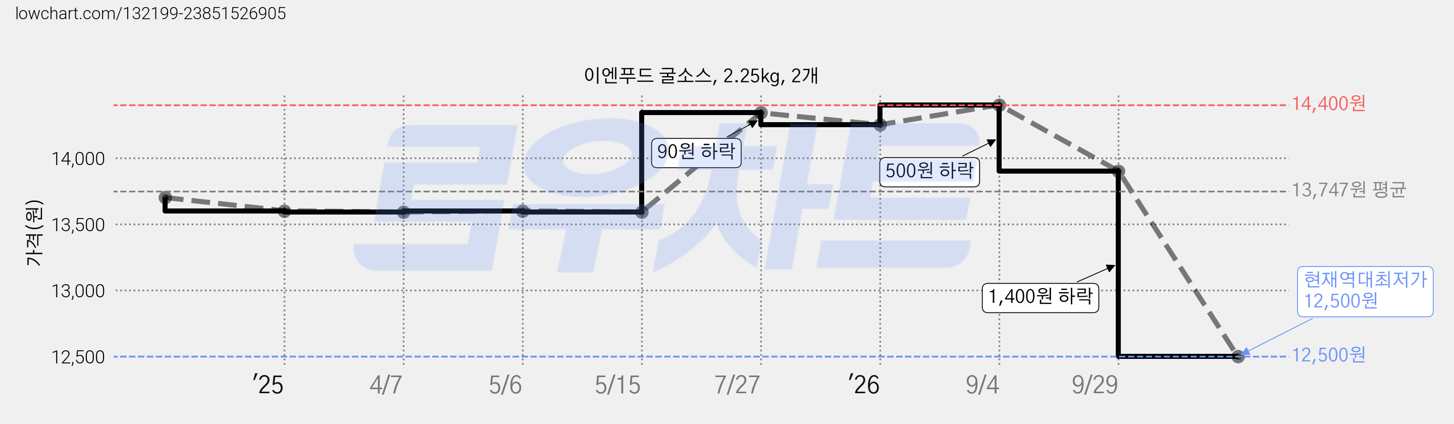 이엔푸드 굴소스, 2.25kg, 2개 가격 변동 차트, 현재가 12,500원, 역대최저가
