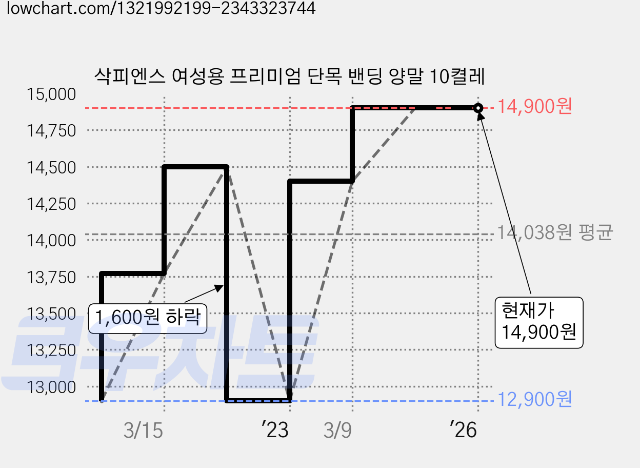 삭피엔스 여성용 프리미엄 단목 밴딩 양말 10켤레 가격 변동 차트, 현재가 14,900원, 역대최저가