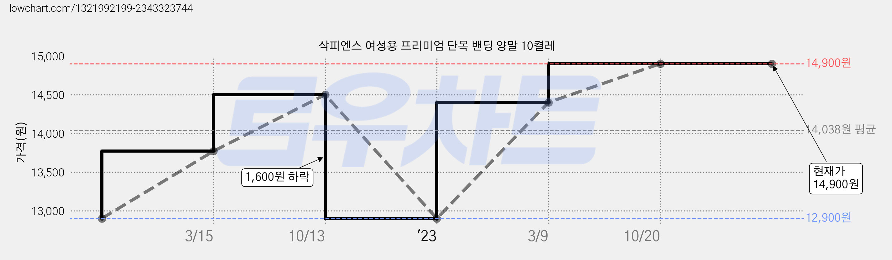 삭피엔스 여성용 프리미엄 단목 밴딩 양말 10켤레 가격 변동 차트, 현재가 14,900원, 역대최저가