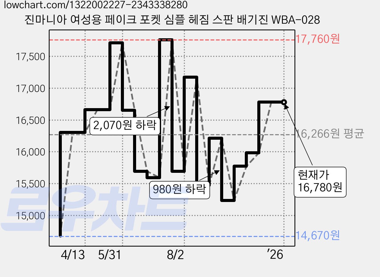 진마니아 여성용 페이크 포켓 심플 헤짐 스판 배기진 WBA-028 가격 변동 차트, 현재가 16,780원, 역대최저가