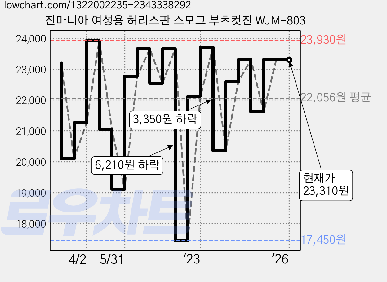 진마니아 여성용 허리스판 스모그 부츠컷진 WJM-803 가격 변동 차트, 현재가 23,310원, 역대최저가