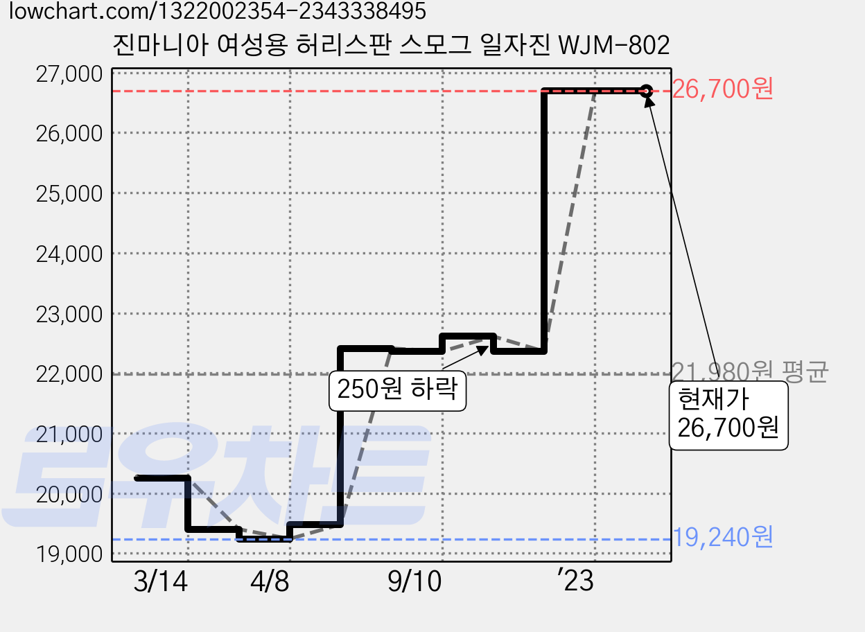 진마니아 여성용 허리스판 스모그 일자진 WJM-802 가격 변동 차트, 현재가 26,700원, 역대최저가
