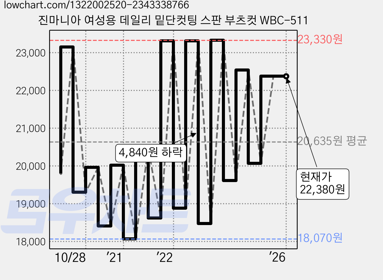 진마니아 여성용 데일리 밑단컷팅 스판 부츠컷 WBC-511 가격 변동 차트, 현재가 22,380원, 역대최저가