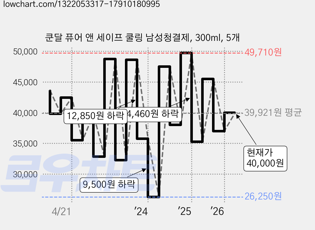 쿤달 퓨어 앤 세이프 쿨링 남성청결제, 300ml, 5개 가격 변동 차트, 현재가 40,000원, 관측 최저가 26,250원