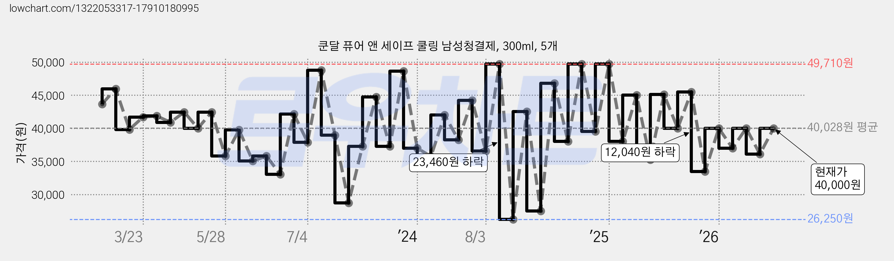 쿤달 퓨어 앤 세이프 쿨링 남성청결제, 300ml, 5개 가격 변동 차트, 현재가 40,000원, 관측 최저가 26,250원