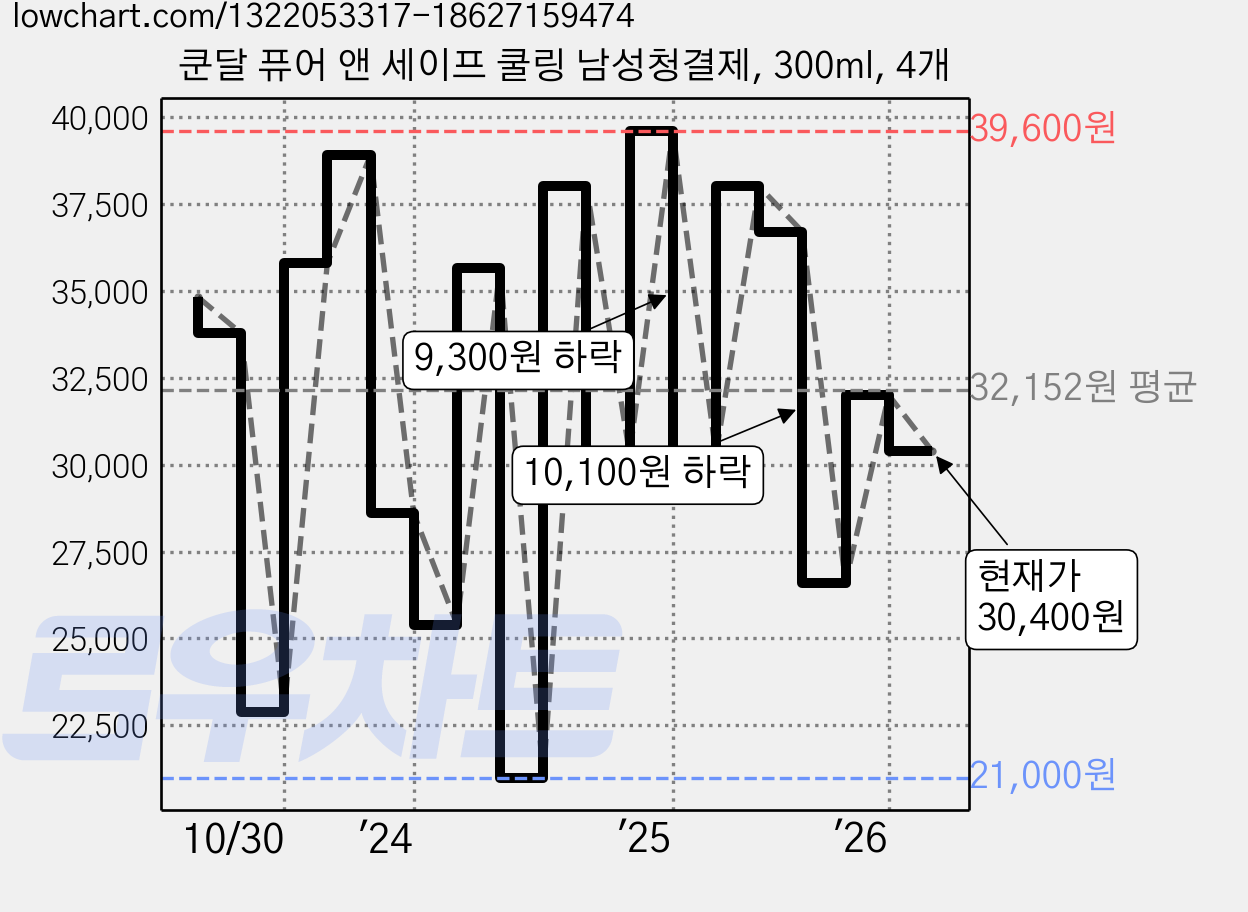 쿤달 퓨어 앤 세이프 쿨링 남성청결제, 300ml, 4개 가격 변동 차트, 현재가 30,400원, 관측 최저가 21,000원