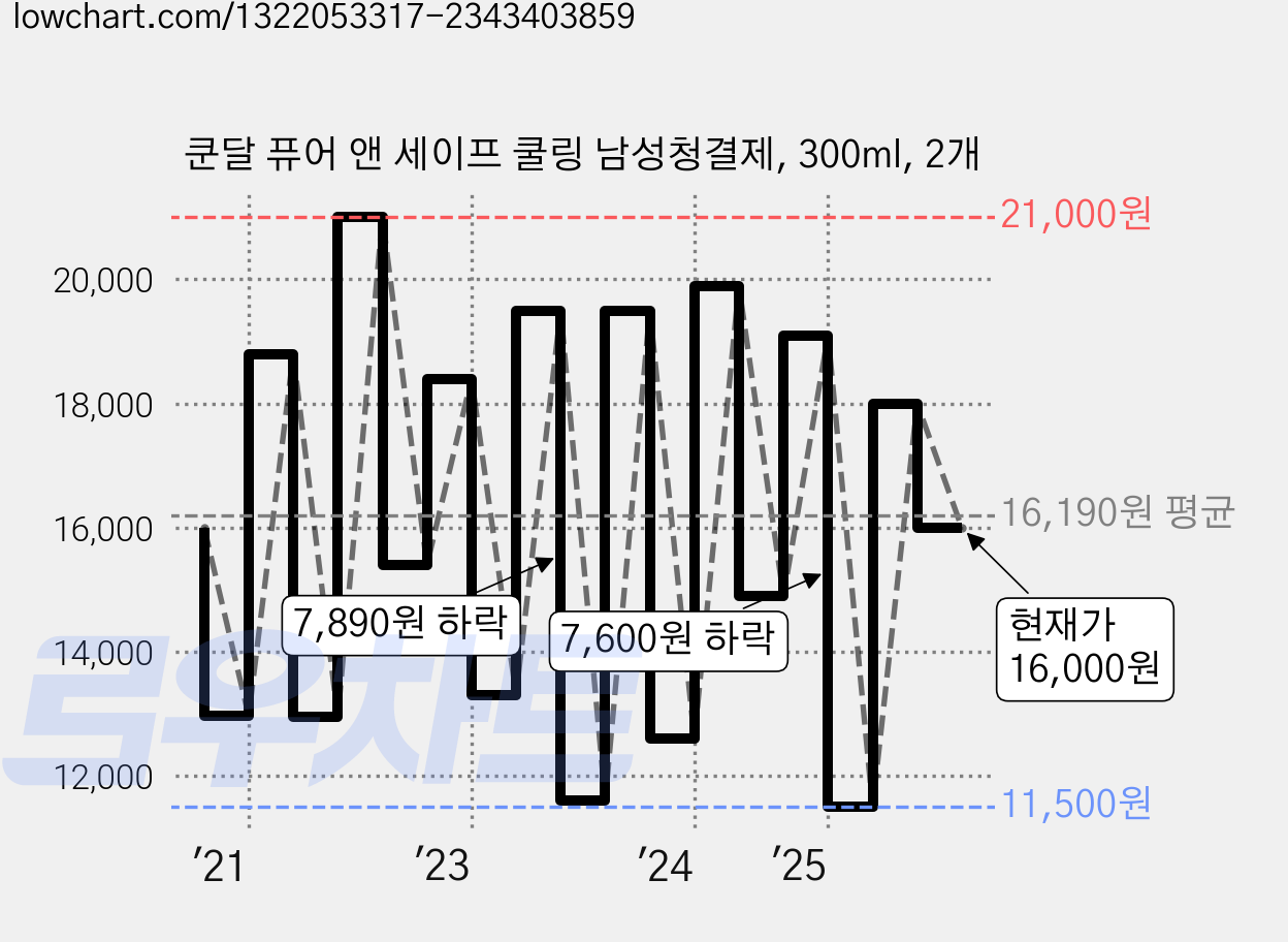 쿤달 퓨어 앤 세이프 쿨링 남성청결제, 300ml, 2개 가격 변동 차트, 현재가 16,000원, 관측 최저가 10,500원