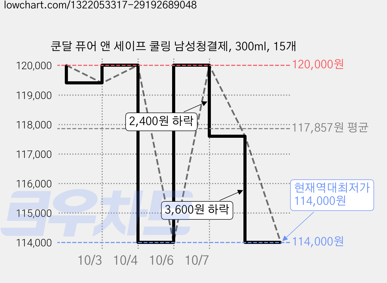 쿤달 퓨어 앤 세이프 쿨링 남성청결제, 300ml, 15개 가격 변동 차트, 현재가 114,000원, 역대최저가