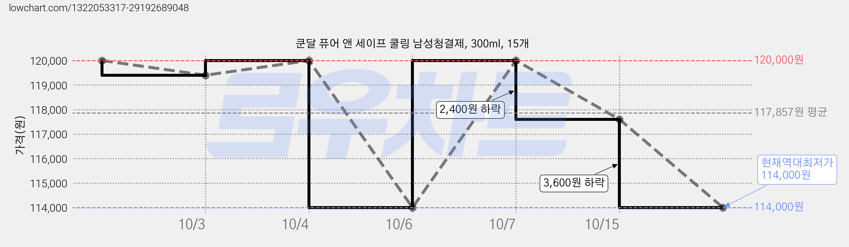 쿤달 퓨어 앤 세이프 쿨링 남성청결제, 300ml, 15개 가격 변동 차트, 현재가 114,000원, 역대최저가