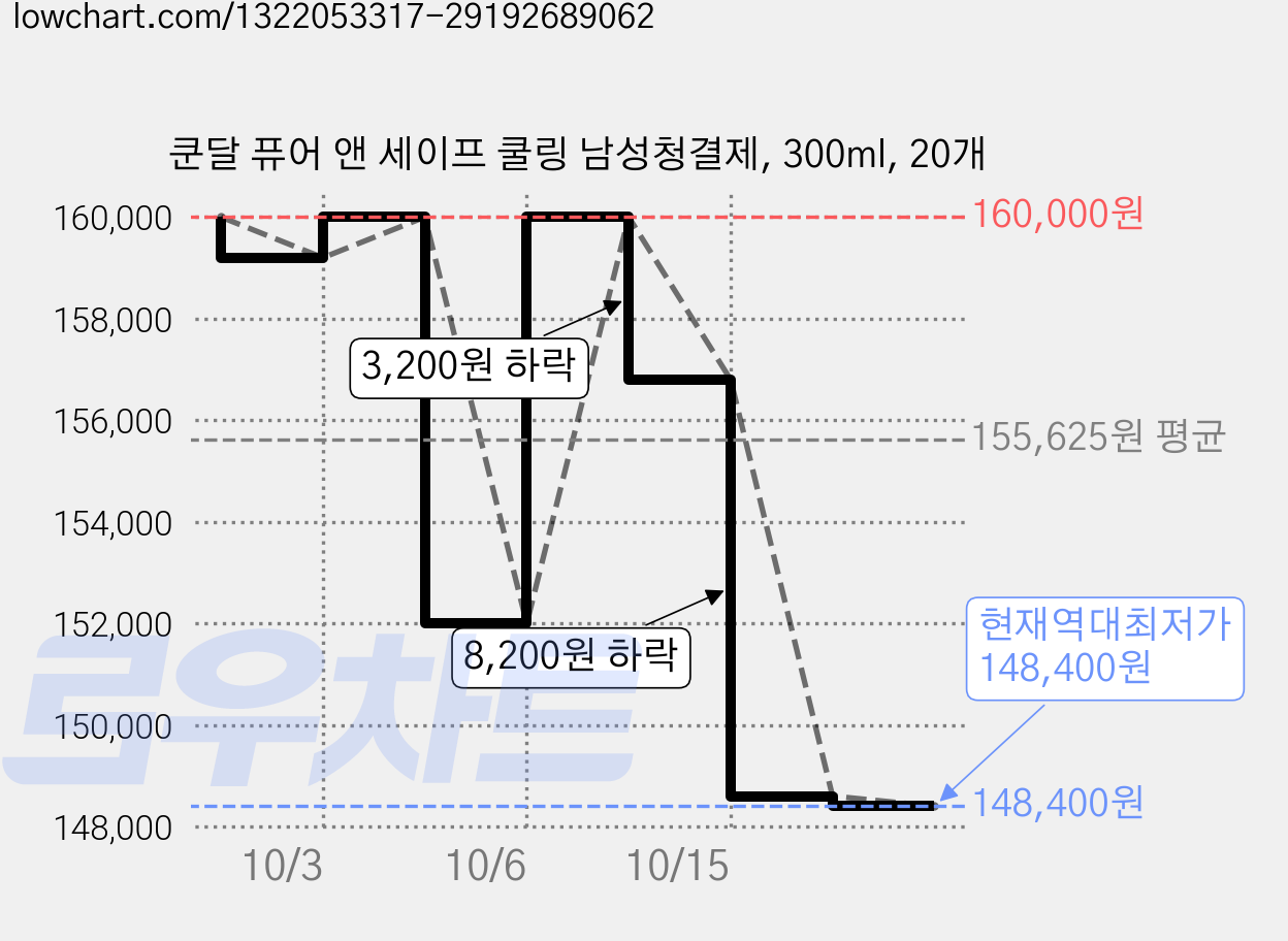 쿤달 퓨어 앤 세이프 쿨링 남성청결제, 300ml, 20개 가격 변동 차트, 현재가 148,400원, 역대최저가