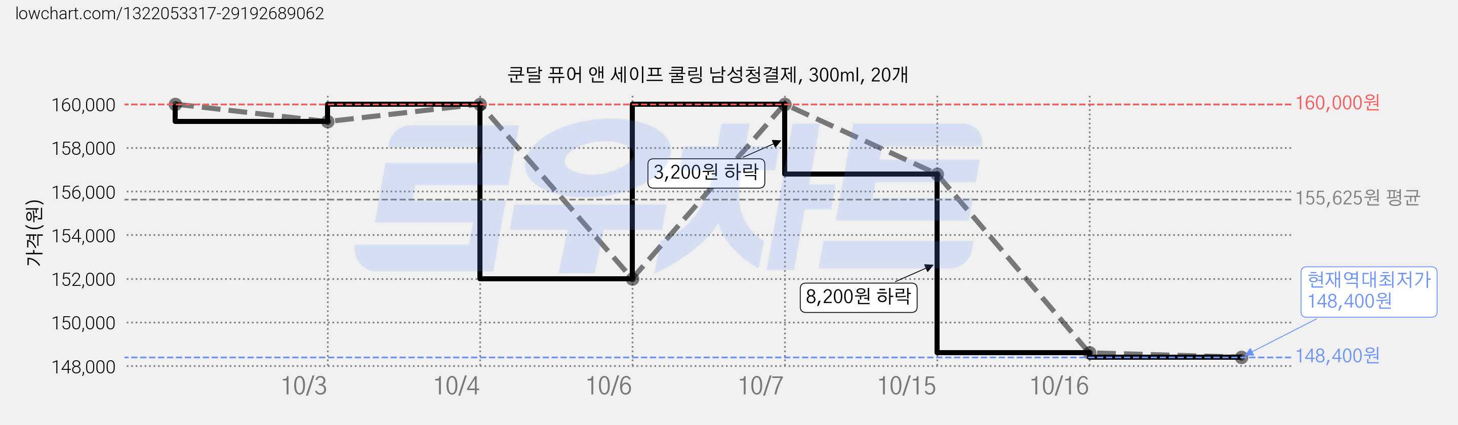 쿤달 퓨어 앤 세이프 쿨링 남성청결제, 300ml, 20개 가격 변동 차트, 현재가 148,400원, 역대최저가