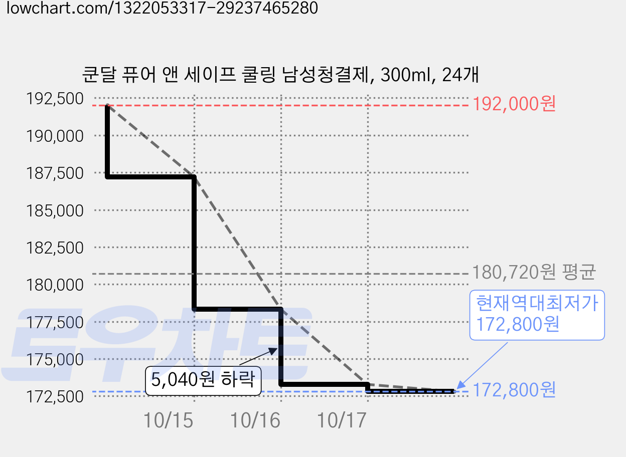 쿤달 퓨어 앤 세이프 쿨링 남성청결제, 300ml, 24개 가격 변동 차트, 현재가 172,800원, 역대최저가