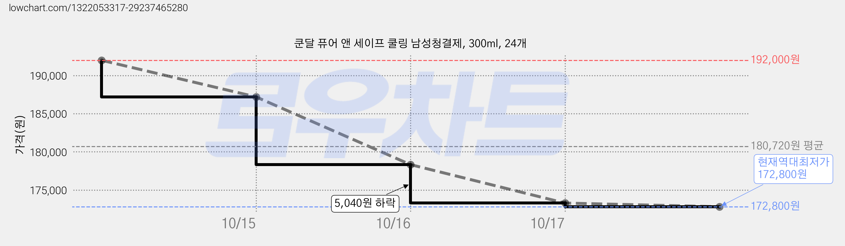 쿤달 퓨어 앤 세이프 쿨링 남성청결제, 300ml, 24개 가격 변동 차트, 현재가 172,800원, 역대최저가